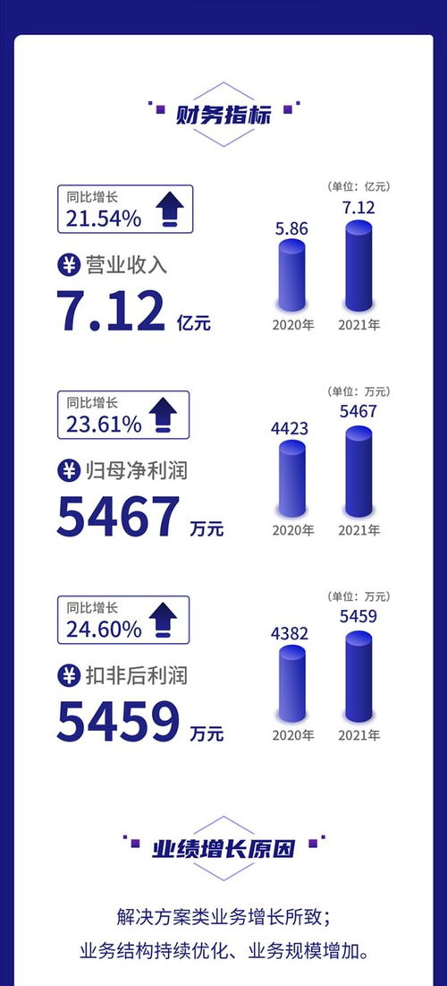 一圖讀懂鼎欣科技2021年財(cái)報(bào) 營收凈利均增超20%，加大核心軟件產(chǎn)品研發(fā)力度